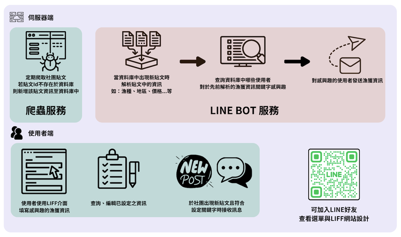 Fish Notify Helper LINE Bot 推播畫面