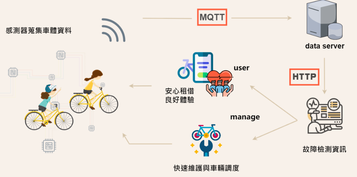 IBSMS 系統架構流程圖